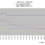 住宅ローン変動金利と短期金利の推移グラフ