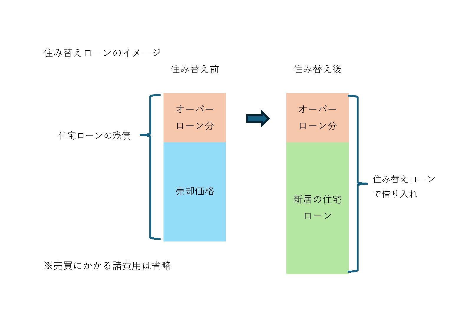 住み替えローンのイメージ図