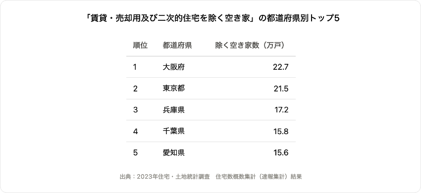 「賃貸・売却用や二次的住宅(別荘など)を除く空き家」の都道府県別トップ5
