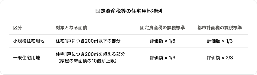 固定資産税の住宅用地特例